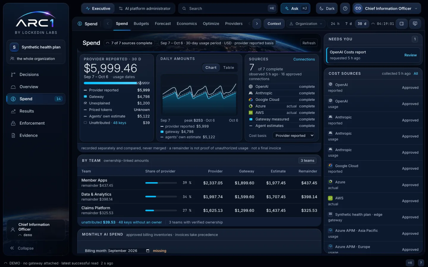 ARC1 AI spend management dashboard accompanying Sam Sweilem’s analysis, showing synthetic provider costs, sources and team attribution
