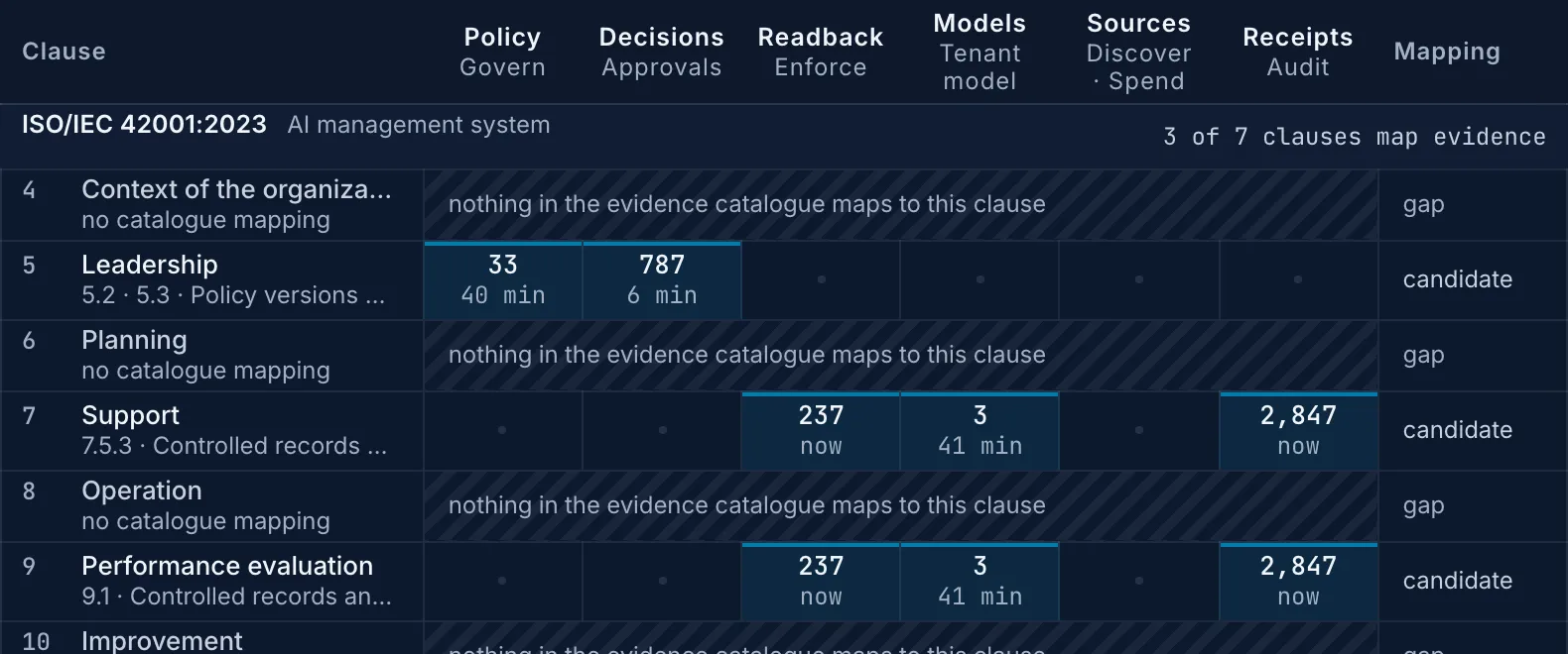 The evidence map in the ARC1 console: ISO/IEC 42001 clauses and NIST AI RMF functions, with the policy versions, approvals, readbacks and signed receipts that map to each, and the gaps where nothing does.