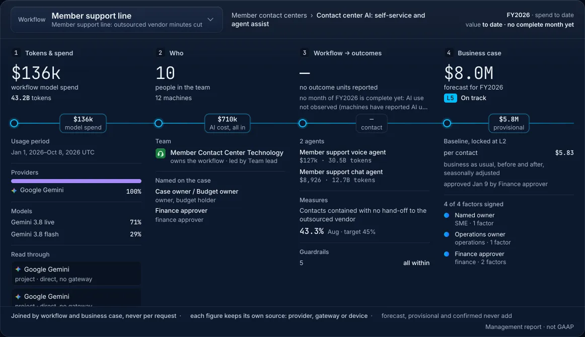 The Results trace in the ARC1 console: one workflow followed from its tokens and spend, to who uses it, to its outcomes and to the business case whose baseline was locked at approval.