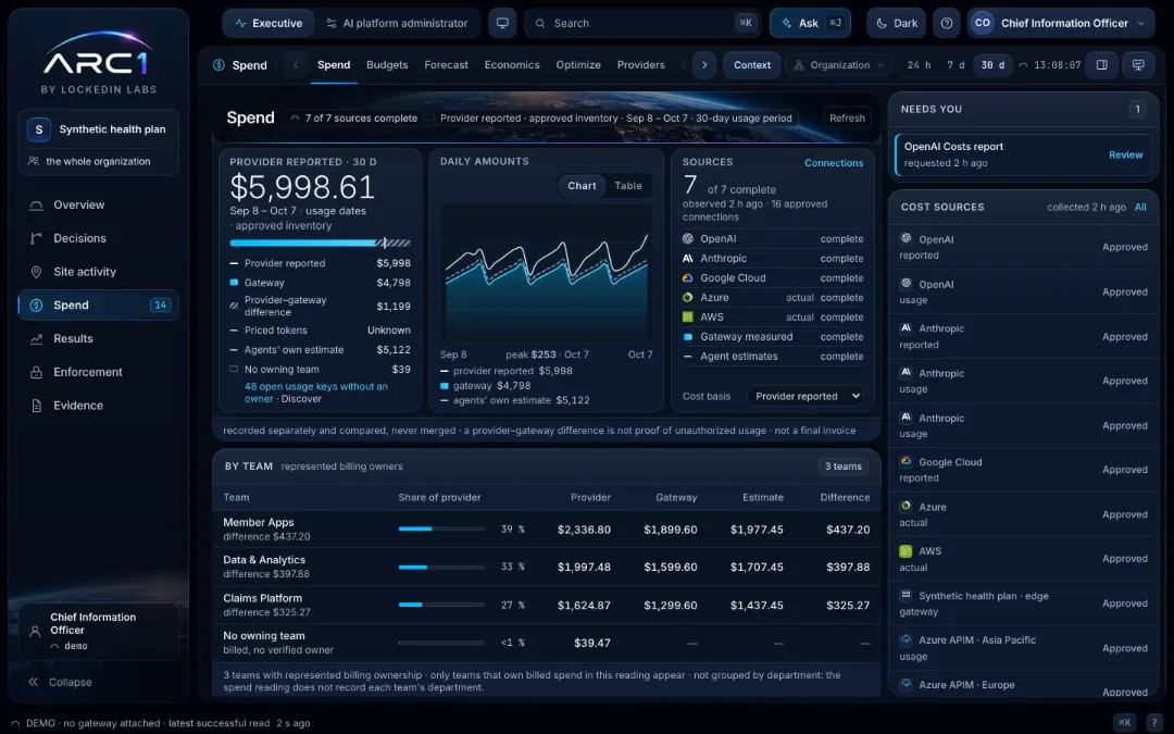 The Spend view in the ARC1 console: provider-reported spend for 30 days beside gateway and agent-estimate readings, seven sources, and spend broken down by owning team.