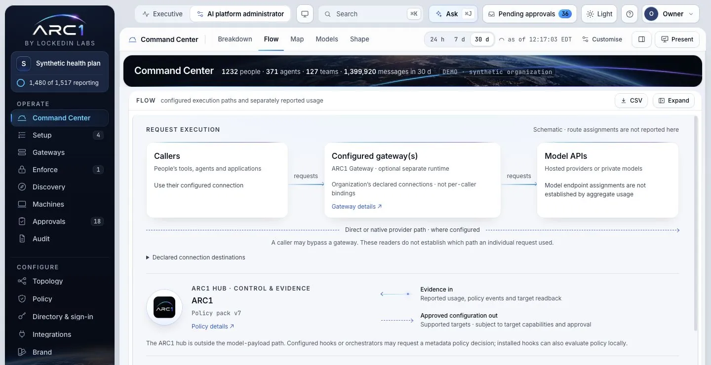 The administrator’s Flow view: callers, configured gateways and model APIs on the request path, with the ARC1 hub beside it sending approved configuration out and taking reported usage, policy events and target readback in.