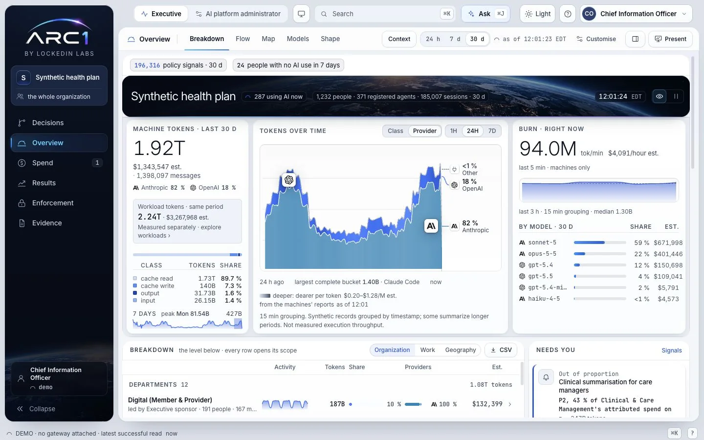 The ARC1 console’s organization overview: machine tokens over 30 days, tokens over time by provider, the current burn rate and spend by model, with departments listed below.