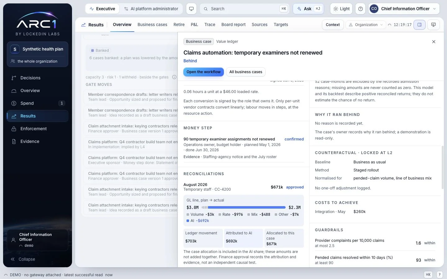 Results: a business case’s value ledger, with its August reconciliation from plan to actual, the ledger movement, the share attributed to AI and the amount allocated to the case shown as separate, nested amounts.